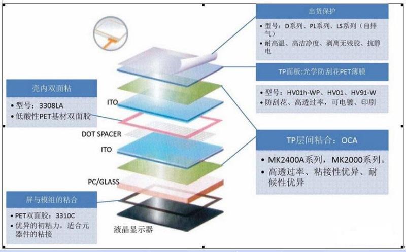 lcd触摸显示屏的重要组成部分有哪些？.docx